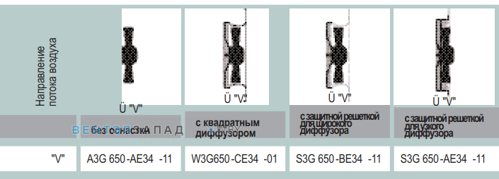 характеристики Ebmpapst A3G650AE3411
