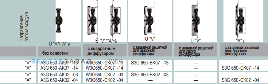 характеристики Ebmpapst A3G650AK0713