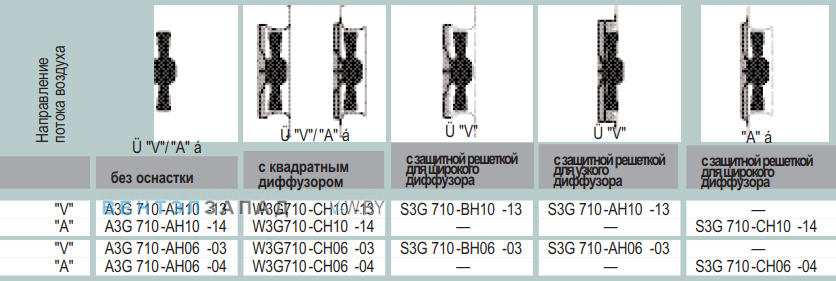 характеристики Ebmpapst A3G710AH0603