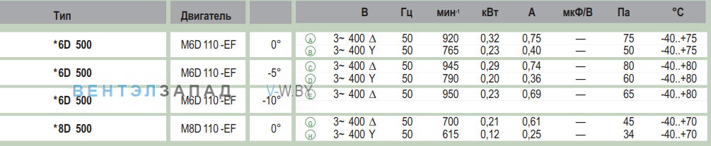 характеристики Ebmpapst W8D500GG0101