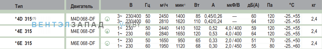 характеристики Ebmpapst W4E315IP1801