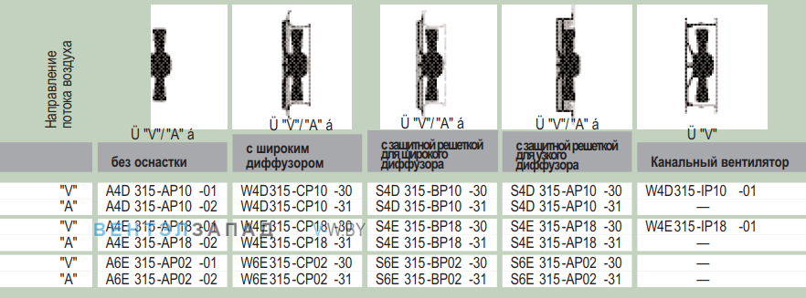 характеристики Ebmpapst W4E315IP1801