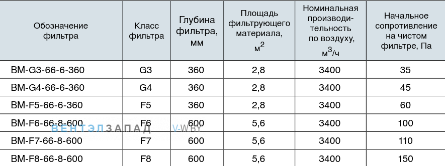 Обозначение наименования фильтра ВМ-F6-8-66-360