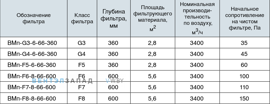Обозначение наименования фильтра ВМп-F6-8-66-360