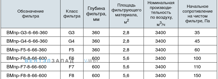 Обозначение наименования фильтра ВМпр-G3-6-66-360