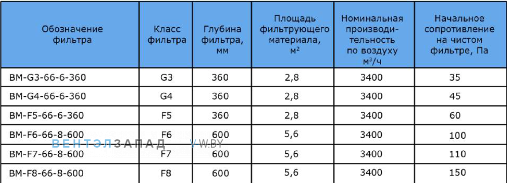 Обозначение наименования фильтр BM-F5-66-6-360