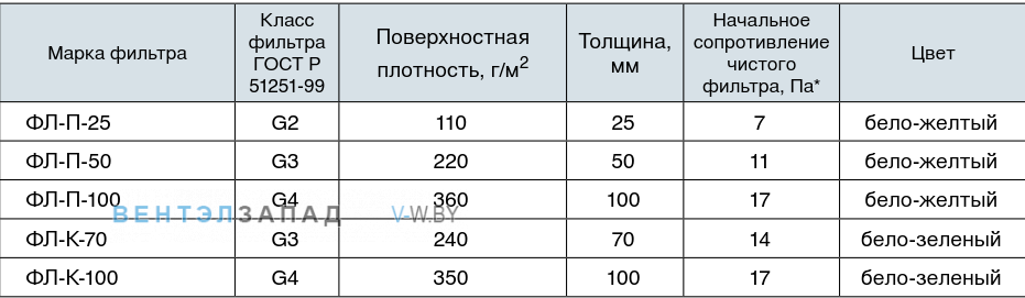 Обозначение наименования фильтрующего материала ФЛ-П-100