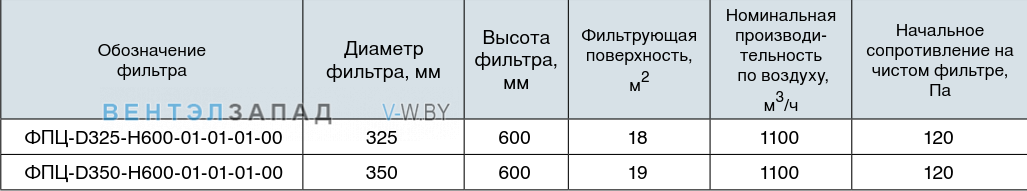 Обозначение наименования фильтрa ФПЦ-D350-H600-01-01-01-00