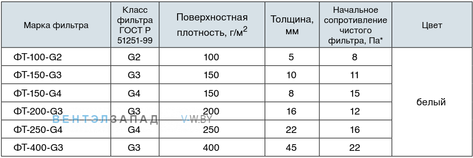 Обозначение наименования фильтрующего материала ФТ-150-G3