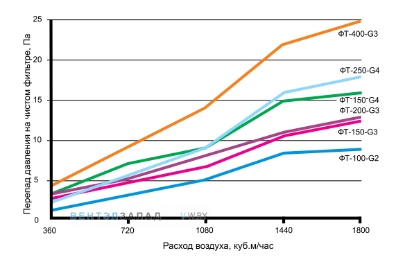 Перепад давления на чистом фильтрующего материала