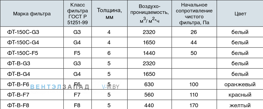 Обозначение наименования фильтрующего материала ФТ-150C-G4