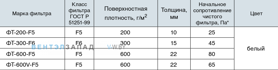 Обозначение наименования фильтрующего материала ФТ-200-F5