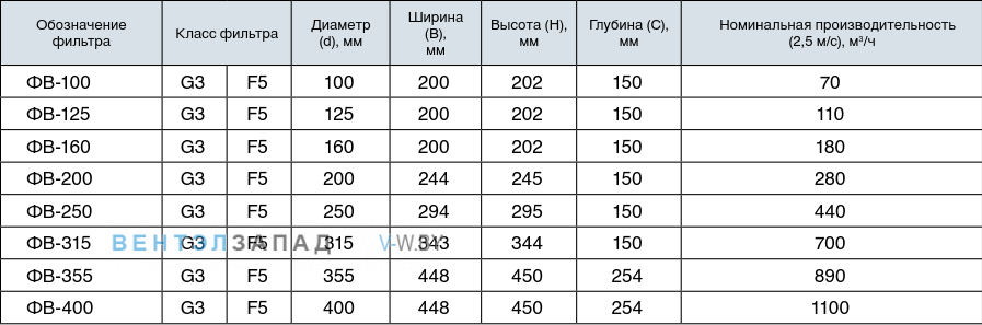 Обозначение наименования фильтр ФВ-355