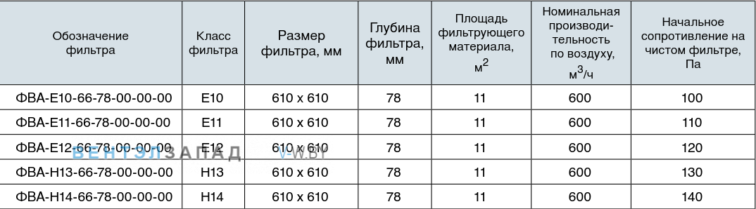 Обозначение наименования фильтра ФВА-H14-66-78-00-00-00
