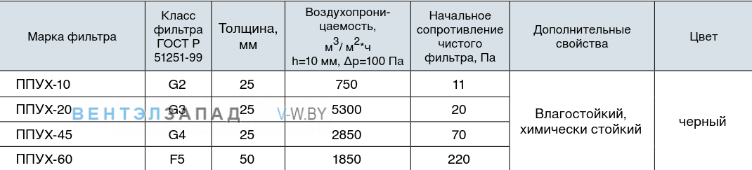Обозначение наименования фильтрующего материала ППУХ-10