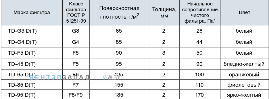 Обозначение наименования фильтрующего материала TD-G3 D(T)