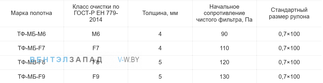 Обозначение наименования фильтрующего материала ТФ-МБ-F9