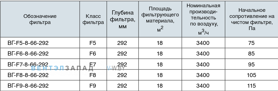 Обозначение наименования фильтра BГ-F7-8-66-292