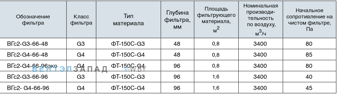 Обозначение наименования панельного фильтра BГс2-G4-66-48