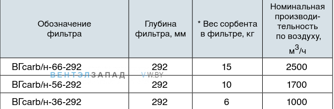 Обозначение наименования фильтра BГcarb/h-36-292