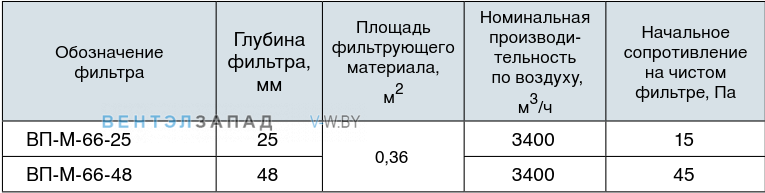 Обозначение наименования панельный фильтра ВП-М-66-25
