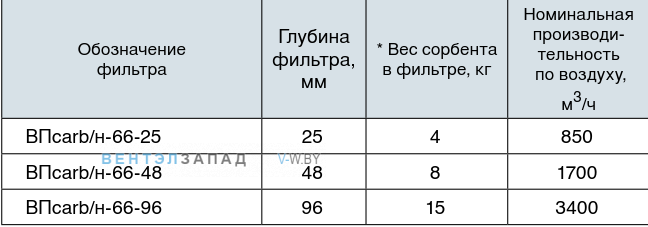 Обозначение наименования панельный фильтра ВПcarb/h-66-48