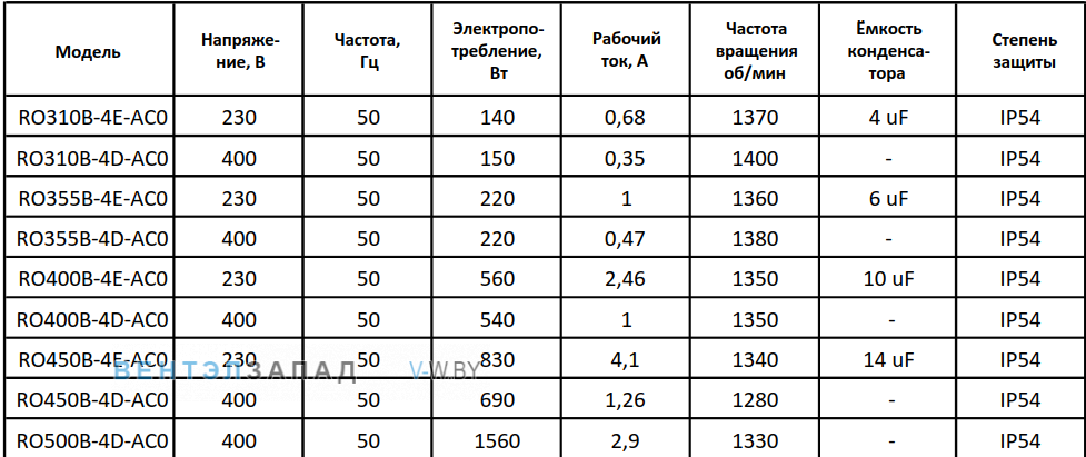 Рабочие параметры RO450B-4E-AC0