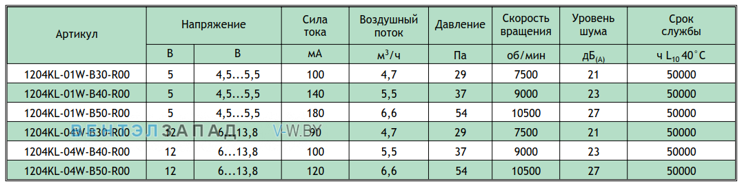 Рабочие параметры NMB 1204KL-01W-B50-R00-03