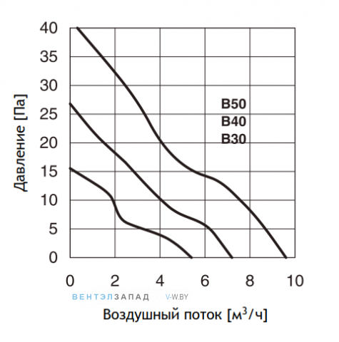 Обзор функций и сигналов