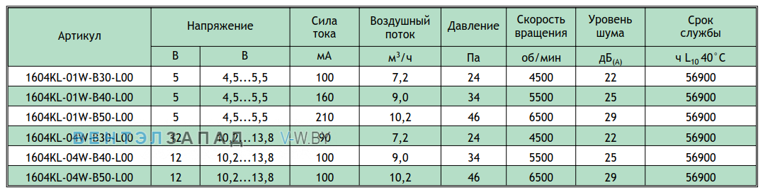 Рабочие параметры NMB 1604KL-01W-B50-L00-03