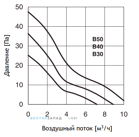 Обзор функций и сигналов
