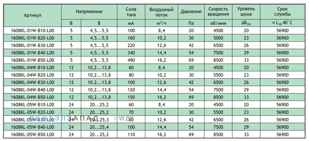 Рабочие параметры NMB 1608KL-01W-B20-L00-03