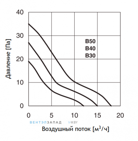 Обзор функций и сигналов