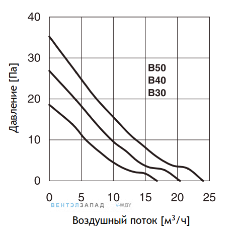 Обзор функций и сигналов