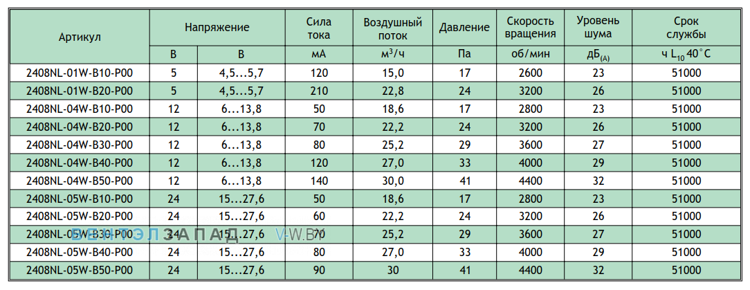 Рабочие параметры NMB 2408NL-05W-B30-P00-03