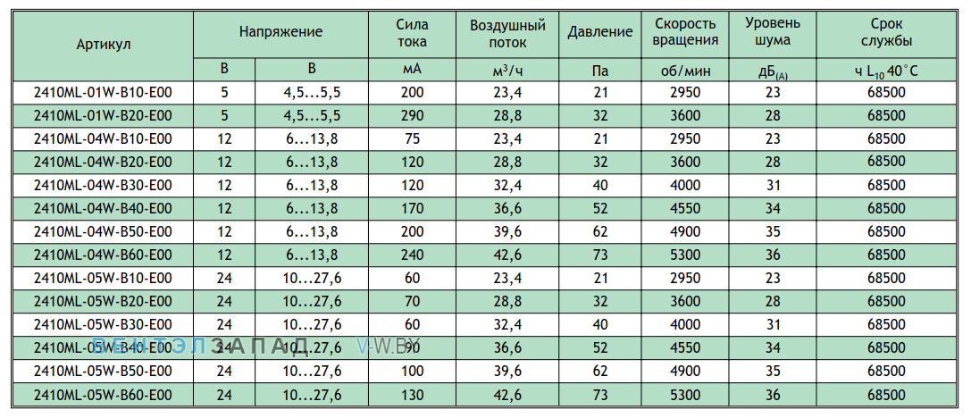 Рабочие параметры NMB 2410ML-01W-B10-E00-03