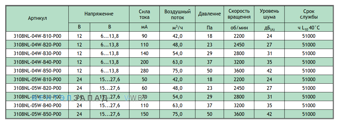 Рабочие параметры NMB 3108NL-04W-B10-P00-03