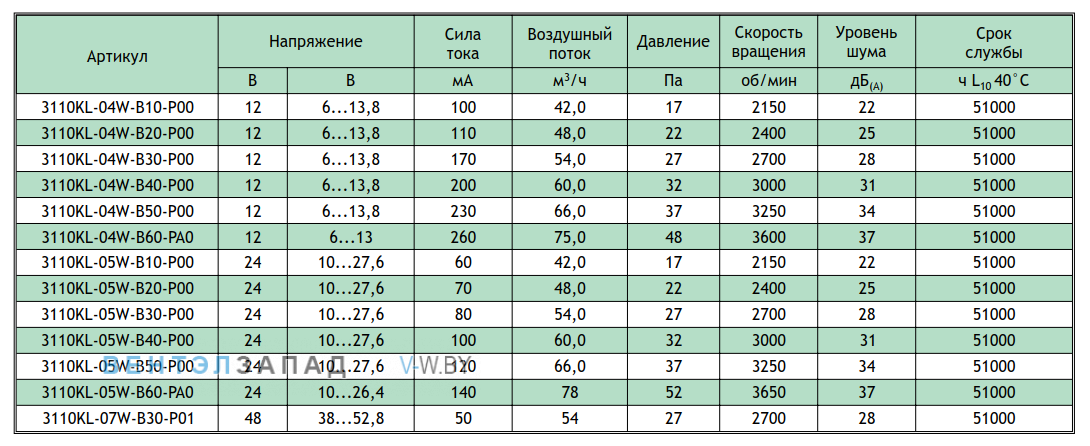 Рабочие параметры NMB 3110KL-07W-B30-P01-03