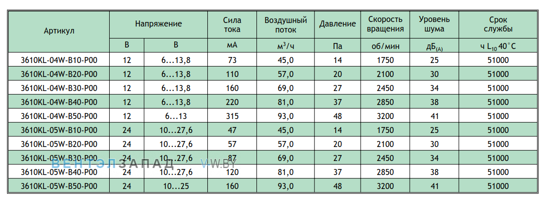 Рабочие параметры NMB 3610KL-05W-B10-P00-03