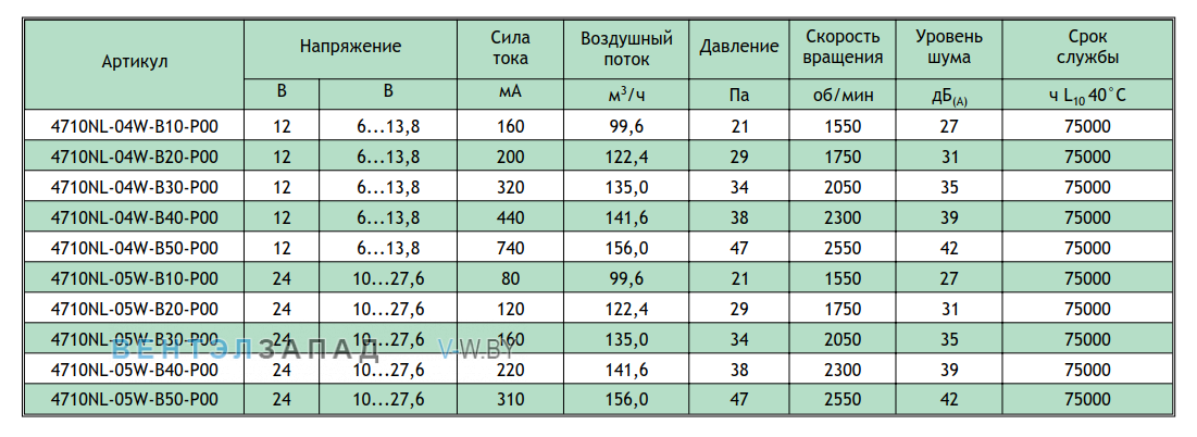 Рабочие параметры NMB 4710NL-04W-B30-P00-03
