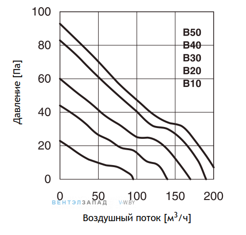 Обзор функций и сигналов