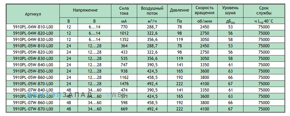 Рабочие параметры NMB 5910PL-07W-B40-L00-03