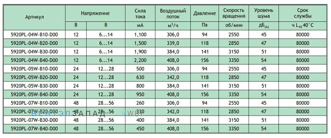 Рабочие параметры NMB 5920PL-07W-B20-D00-03