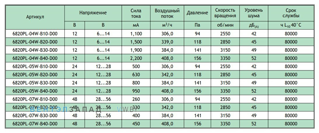 Рабочие параметры NMB 6820PL-07W-B10-D00-03