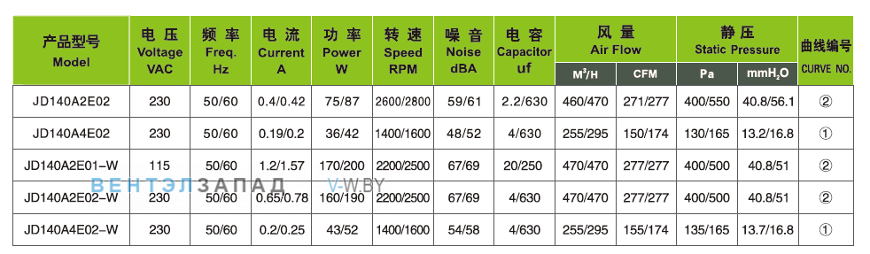 Характеристики Ningbo Jiulong JD140A2E01-W 115B