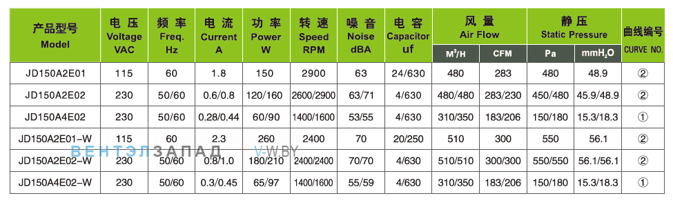 Характеристики Ningbo Jiulong JD150A4E02 230B
