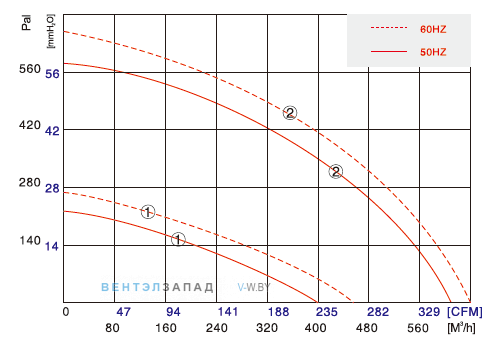 Кривая производительности