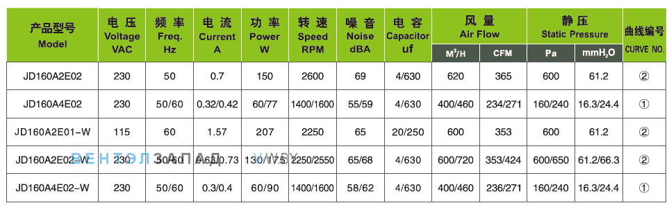 Характеристики Ningbo Jiulong JD160A4E02 230B