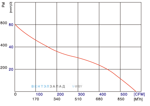 Кривая производительности