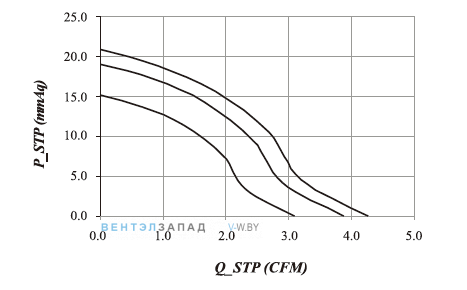 Кривая производительности